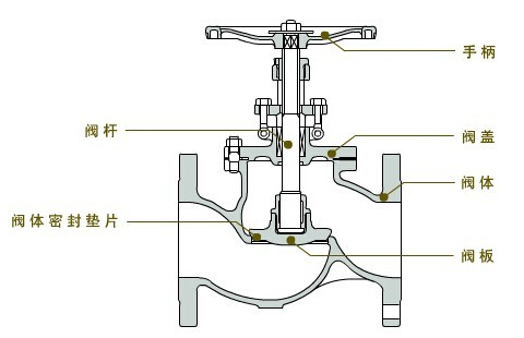 截止閥的內(nèi)部結(jié)構(gòu)圖